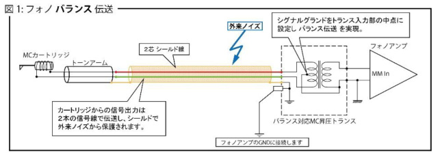 Phasemation フェーズメーション T-550 フォノバランス伝送対応 MC昇圧トランス 日本製