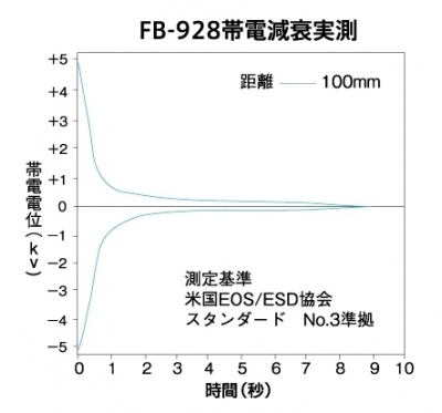 サンハヤト Falconsound FB-928 スタティックイレイサー